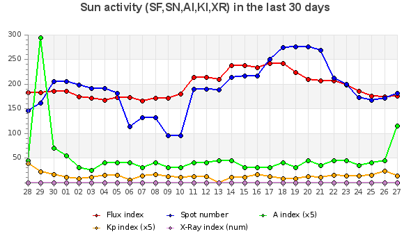 Solar Activity in the last 30 days